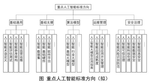 工信部筹建人工智能与脑机接口标准化技术委员会，夯实基础软件发展基石