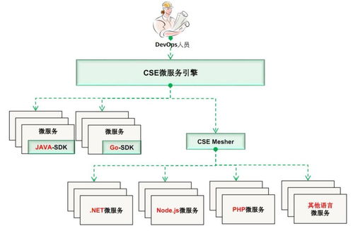 华为开源go-chassis 面向企业级应用的人工智能基础微服务框架