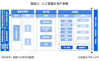 预见2021 中国人工智能行业全景图谱——从基础代码到智能未来的重构之路